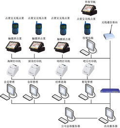 無線點菜與智能收銀 提升餐廳運營效率的核心系統(tǒng)與運維服務